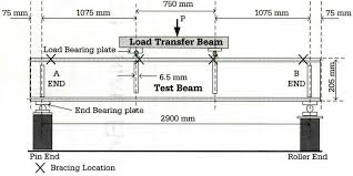 detail of beams used in verification by