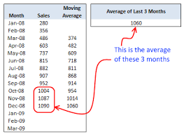 Calculate Moving Average Chandoo Org Learn Excel Power