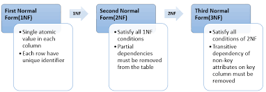 database normalization sqlrelease