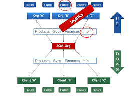 Supply Chain Management Definition Process Flow Method