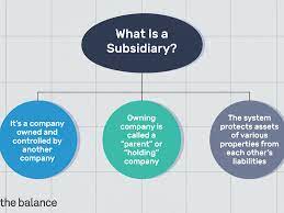 A subsidiary company is a company whereby the parent company owns 51 per cent or more of the voting rights of the company. Subsidiary Company What Is It