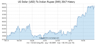 Us Dollar Usd To Indian Rupee Inr History Foreign