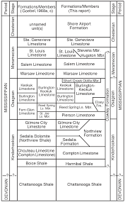 Current Research Mississippian Stratigraphic Nomenclature