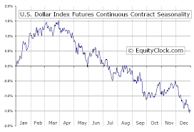 U S Dollar Index Futures Dx Seasonal Chart Equity Clock