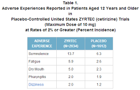 claritin vs zyrtec difference and