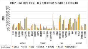 Overwatch Competitive Hero Trends Analysis Fanbuzz