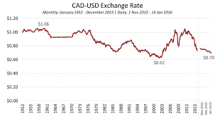 January 15 2016 Cad Usd Exchange Rate Urban Futures