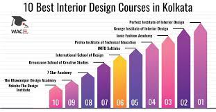 10 best interior design course in kolkata