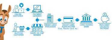 For each transaction, the credit card issuer charges the merchant a commission, or a fee, for the ability to process the card. Credit Card Processing Fees How Much Does It Really Cost