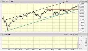 S P 500 Index Continues Trending To All Time Highs Eresearch