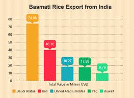 Rice Exporters In India Data And Report Of Rice Export