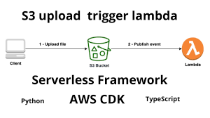 using serverless framework and aws cdk