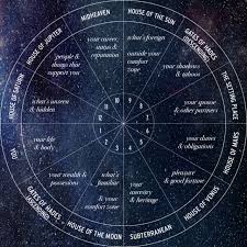 Astrology Coaching With Adele Logan
