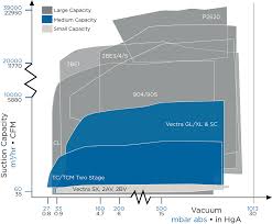 Large Capacity Vacuum Pumps Nash Liquid Ring
