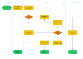 They can be used to demonstrate actions or procedures. Order Processing Flowchart Mydraw