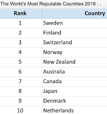 the world s most reble countries