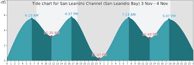 San Leandro Channel San Leandro Bay Tide Times Tides