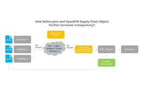 openrtb supply chain object