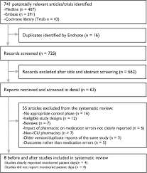Figure 1 From Effect Of Critical Care Pharmacists