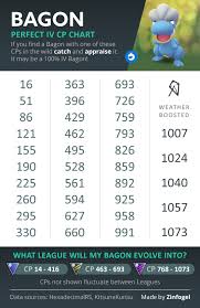 Bagon 100 Perfect Iv Cp Chart Thesilphroad