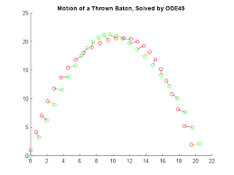 Solve Equations Of Motion For Baton