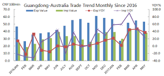Guangdong Australia Trade Value Up Yoy Down Mom In May