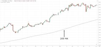 the 200 day moving average strategy guide