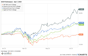 S&p 500 index advanced index charts by marketwatch. S P 500 Now Positive For 2020 Yet Two Thirds Of It S Companies Are Still Negative Sandbox Financial Partners