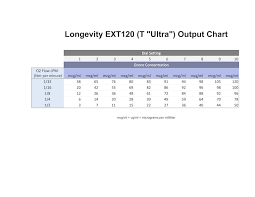 Output Chart Longevity Ext120