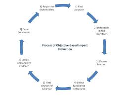 Flow Chart For Objective Based Evaluation Impact