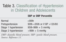 Pediatric Hypertension A Review Of Diagnosis And Treatment