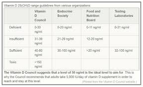 Simplefootage Normal Vitamin D Levels Chart Nmoll
