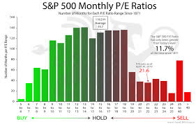 S P 500 Monthly P E Ratios Chart Of The Week Bmg