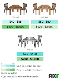 fixr com cost to refinish furniture