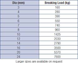 Nylon Rope Strength Chart Best Picture Of Chart Anyimage Org