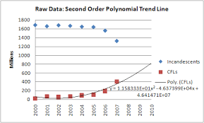 Trend Lines Using Microsoft Excel