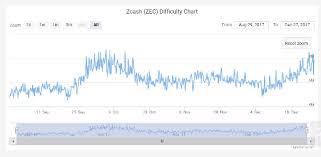 Why Is Zcash Difficulty So High All Week Mining Zcash