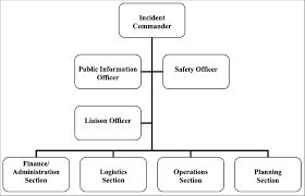 Traditional Incident Command System Template Introduction