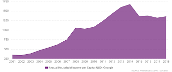 Georgia Household Income Per Capita 2001 2019 Data