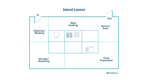 6 commercial kitchen layout exles