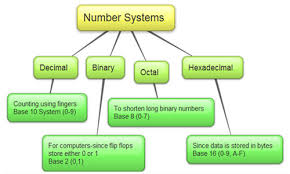 Notes On Number System Grade 8 Computer Number System