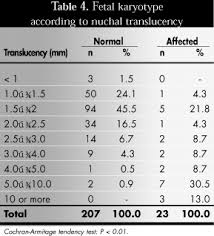 Nuchal Translucency An Ultrasound Marker For Fetal