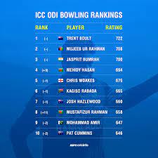 2021 icc batsmen players ranking for odi matches. Icc Odi Rankings Shakib Al Hasan Mehidy Hasan And Paul Stirling Move Up