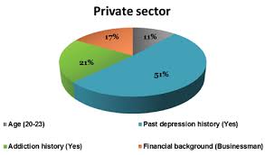 During the period surveyed, eleven percent of respondents aged 18 to 24 years old stated that they have experienced mental health issues. Comparative Analysis Of Depression And Its Associated Risk Factors Among Public And Private Medical Schools Students In Karachi Pakistan A Multicenter Study Zafar M Rizvi S B Sheikh L Nu Khalid Z