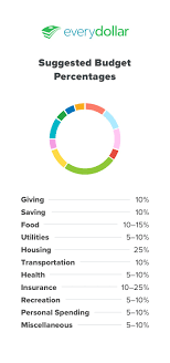 Budget Percentages