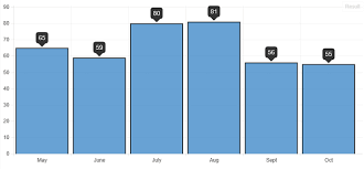 How To Make Data Always Visible On Bars Chart Js Stack