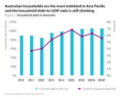 Heavy Household Debt Burden Poses Risks In Some Asia Pacific
