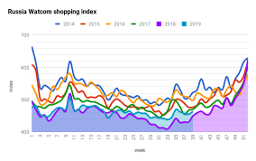 Bne Intellinews Russias Watcom Shopping Index Extends