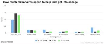 How Smart Teens From Lower Income Families Can Boost College