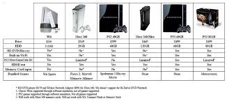 40 Bright Xbox 360 System Comparison Chart